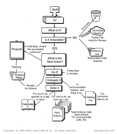 ../_images/gtd_workflow.gif